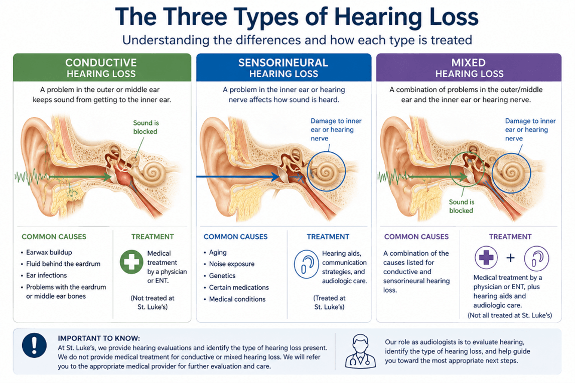 Types of hearing loss: Conductive, Sensorineural & Mixed | St. Luke Eye